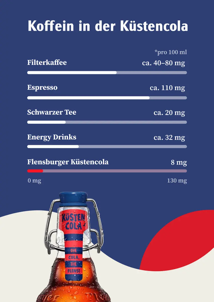 Koffeingehalt pro 100 ml: Filterkaffee, Espresso, schwarzer Tee, Energy Drinks vs. Flensburger Küstencola (8 mg).