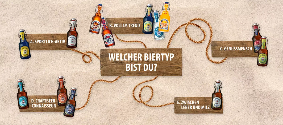 Grafik mit Holzschildern, die miteinander verbunden sind. In der Mitte steht "Welcher Biertyp bist Du?" und davon gehen 5 Seile ab, die jeweils zu weiteren Schildern führen, auf denen die einzelnen Biertypen stehen und jeweils FLENS Produkten zugeordnet s